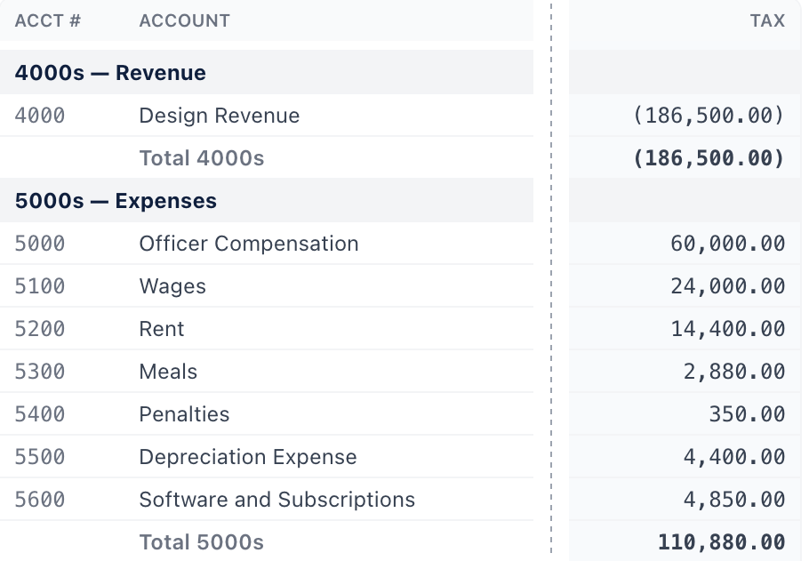 The workpaper's trial balance for a fictional S corporation: Design Revenue 186,500, Officer Compensation 60,000, Wages 24,000, Rent 14,400, Meals 2,880, Penalties 350, Depreciation 4,400, Software 4,850.
